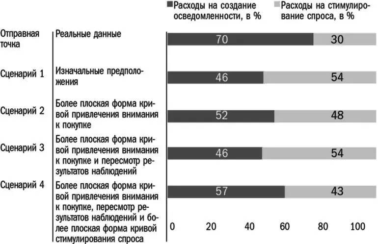 Результаты были совершенно ясны Изначально 70 бюджета тратилось на - фото 41