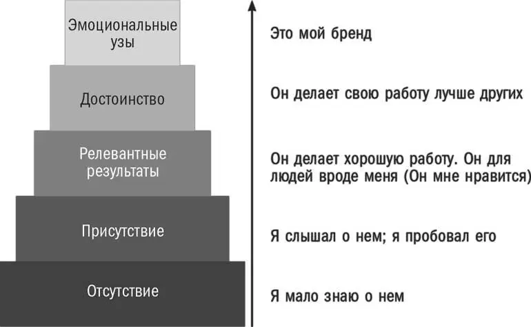 Уровни пирамиды являются одновременно последовательными и взаимоисключающими - фото 6