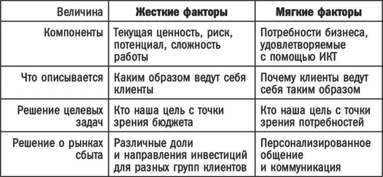 Жесткая сегментация позволяла сформировать основную характеристику компаний с - фото 8