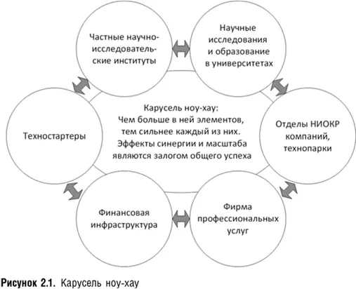 В дополнение к университетским структурам ведущим научноисследовательскую и - фото 4
