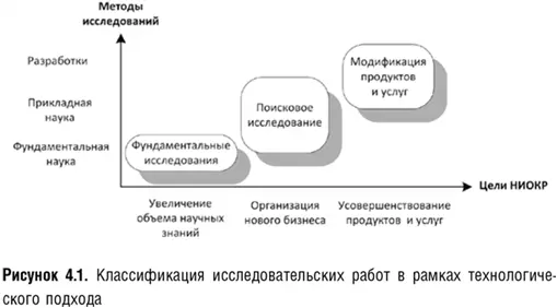 Второй критерий классификации НИОКР исходил из их целей отвечая на вопрос о - фото 10