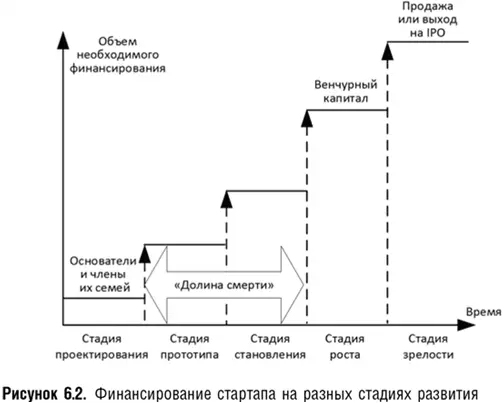 Суть этого краткого обзора состоит в том что финансирование на стадиях - фото 16