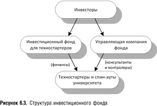 Управляющая компания является активным партнером она отбирает инвестиционные - фото 17