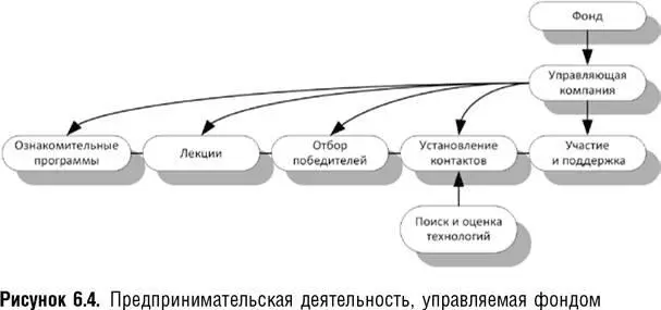 В этом случае с одобрения университета фонд организует ознакомительные - фото 18