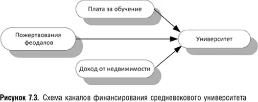 Университеты второго поколения финансировались главным образом государством - фото 21