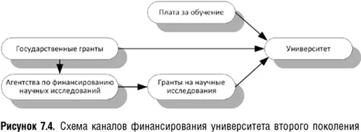 В нынешнем втором переходном периоде университеты все чаще получают доходы еще - фото 22