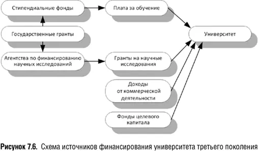 В условиях прекращения прямого финансирования университетов первого канала их - фото 24
