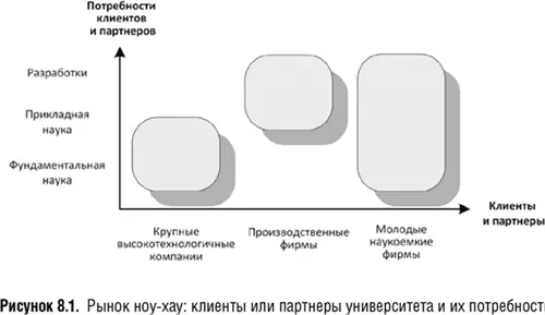 Потребности клиентов иили партнеров университета показаны на рис 81 - фото 26