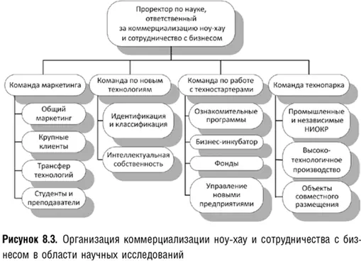 82 Организация сотрудничества с бизнесом и коммерциализации ноухау В - фото 28