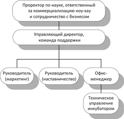 Управление недвижимостью состоит из закупочной деятельности содержания и - фото 29