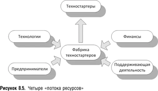 Поток технологий Следующие четыре инструмента дают университетам возможность - фото 30