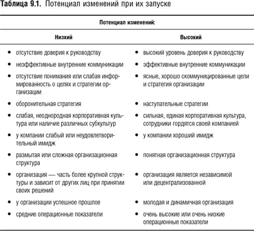 Потенциал изменений является важной характеристикой ситуации при их запуске - фото 31