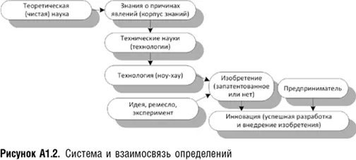 Большинство патентов никогда не находят коммерческого применения Изобретение - фото 35