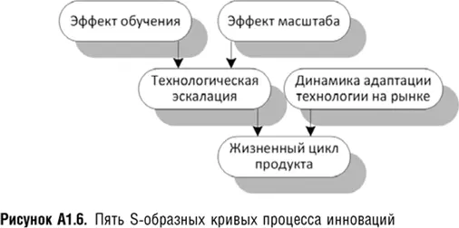 Для описания Sобразной кривой учеными было предложено много различных формул - фото 39