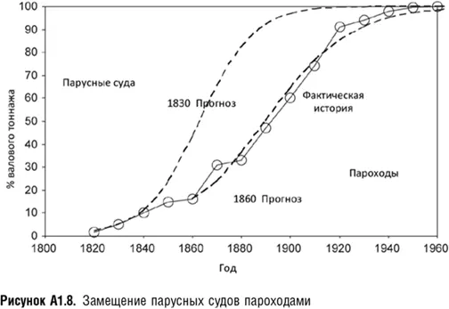 Другим коварным феноменом является способность старых технологий к нанесению - фото 41
