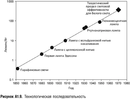 Распространение технологий Ноутбук который использовался для написания этой - фото 42