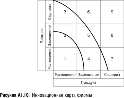 На рис A110 представлена карта инноваций компании продуктовые инновации - фото 43