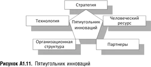 Степень инновационности компании определяется пятью факторами причем все они - фото 44
