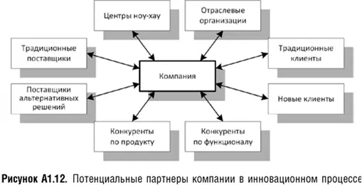 Потенциальные партнеры показаны на рисунке A112 Сотрудничество с поставщиками - фото 45