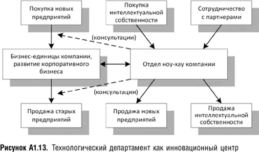 Технология Хотя технологическая экспертиза более не является единственным - фото 46