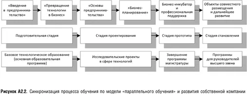 Хотя на практике процесс становления студентов как предпринимателей далеко не - фото 49