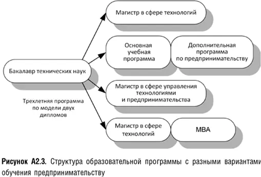 Обратите внимание что этот дизайн магистерского образования содержит много - фото 50