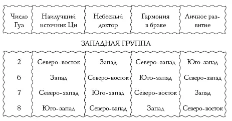 Таблица 4 Неблагоприятные направления Знание личного числа Гуа позволяет - фото 9