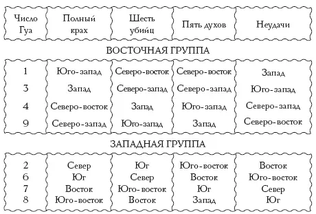 Знание личного числа Гуа позволяет человеку использовать магнитные силы нашей - фото 10