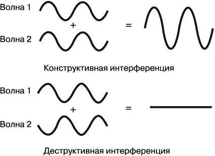 Рис 42Конструктивная и деструктивная интерференция волн Там где пик одной - фото 9