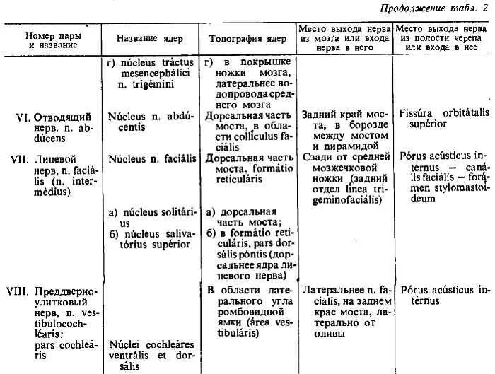 ПЕРИФЕРИЧЕСКАЯ ИННЕРВАЦИЯ СОМЫ Каждый нерв распределяется посредством своих - фото 321