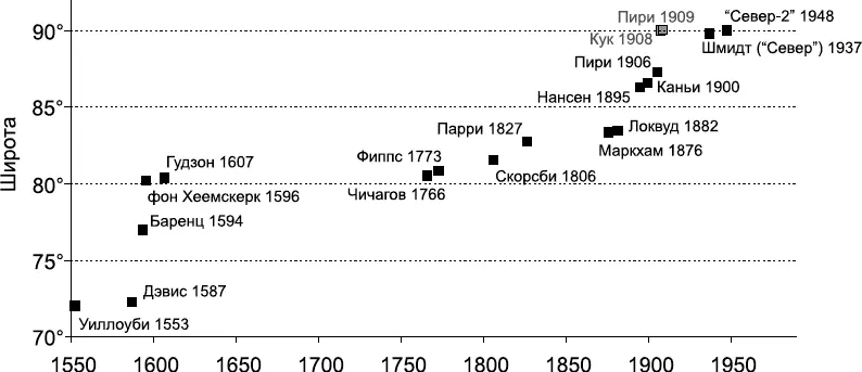 Рис 32 Хронология приближения к полюсу За основу взят материал из работы - фото 33