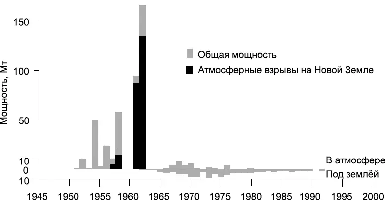 Рис 74 Мощность ядерных взрывов 257 проведённых в атмосфере и под землёй - фото 92