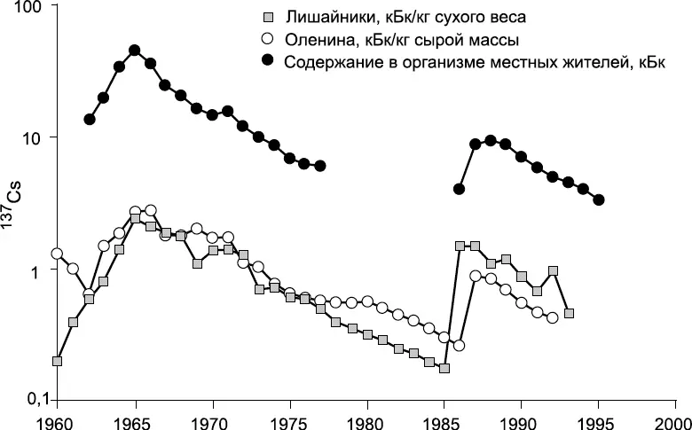 Рис 713 Удельная радиоактивность 137Cs в лишайниках мясе оленей и в - фото 101