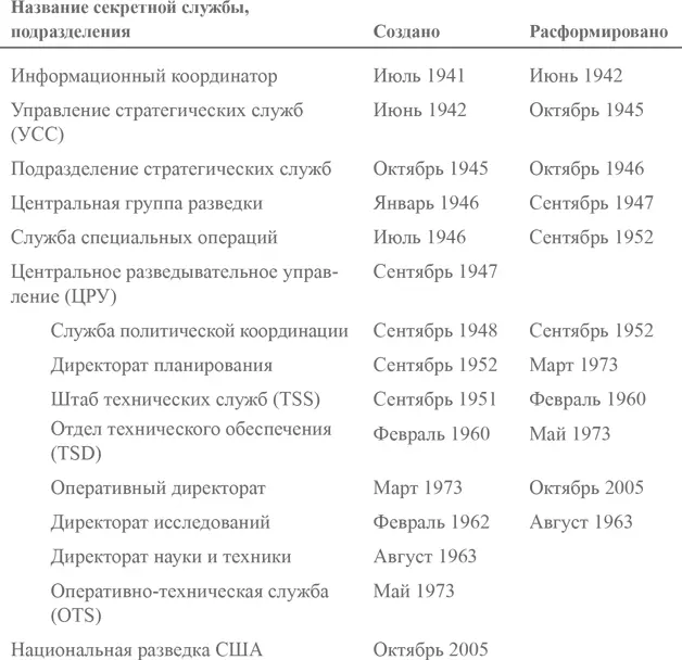 Приложение Б Выборочная хронология событий в истории спецслужб и OTS 1942 В - фото 58