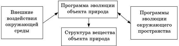 Из этой схемы следует что изменение структуры и свойств вещества объекта - фото 3