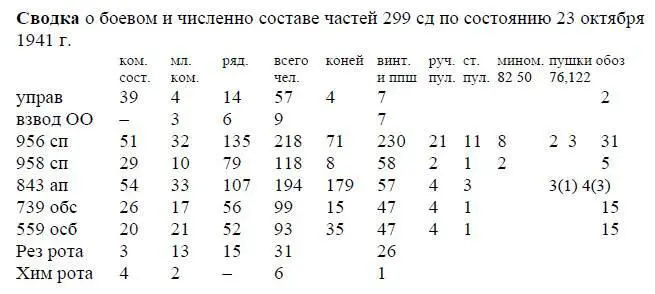 Итого 226 135 464 825 312 480 31 16 10 ЦАМО РФ ф405 50А д 9 л 130 24 - фото 89