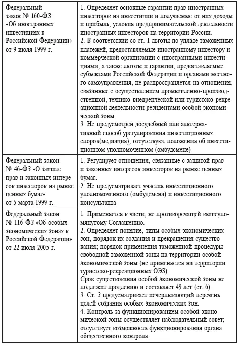 Правовое регулирование промышленной политики России с позиции привлечения иностранных инвестиций - фото 9