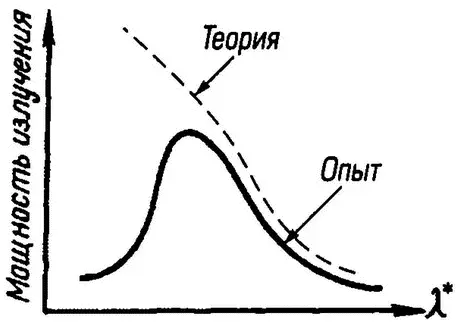Рис17 Распределение энергии в спектре излучения абсолютно черного тела 5 λ - фото 41