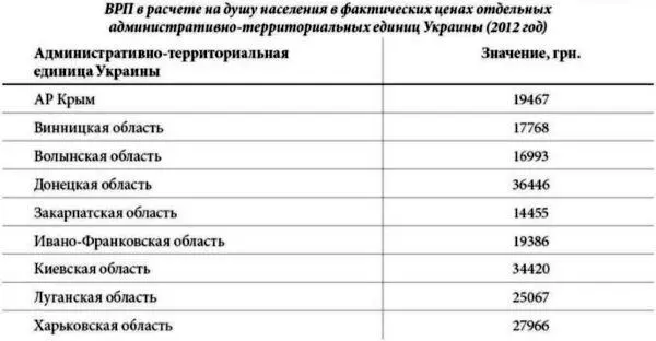 Таблица 2 Анализ показателя ВРП в расчете на душу населения отдельных - фото 7