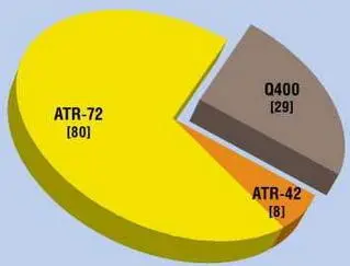 Поставки западных турбовинтовых региональных самолетов в 2015 г Поставки и - фото 11