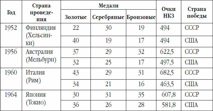 Как видно из приведенной таблицы лишь в 1968 г США удалось обогнать СССР и - фото 9