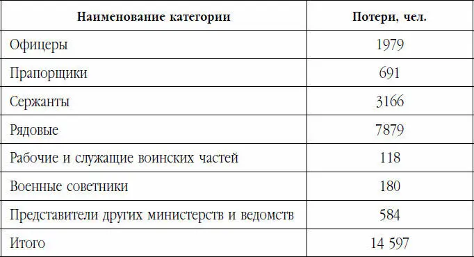 Ранено было 537 тысячи человек из которых инвалидами стали 6669 в том числе - фото 15