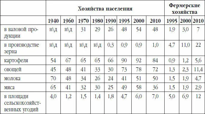 К 1990 г индивидуальные хозяйства сельских жителей сады и огороды горожан - фото 19