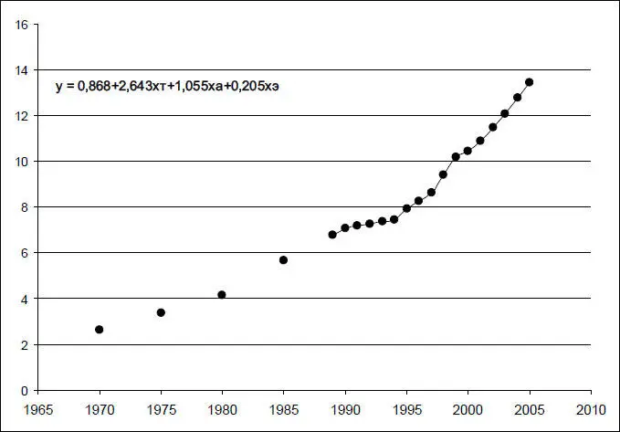 Рис 2 Вмененный доход на человека в год в РФ 19702005 гг тыс долл ппс - фото 21