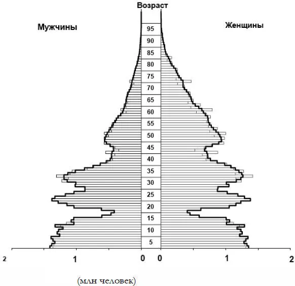Рис 3 Возрастная диаграмма по результатам переписи 1959 г На рис 4 - фото 27