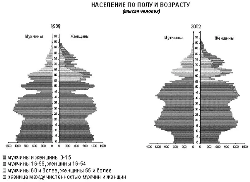 Рис 4 Возрастные диаграммы по итогам переписей 1989 г и 2002 г На - фото 28