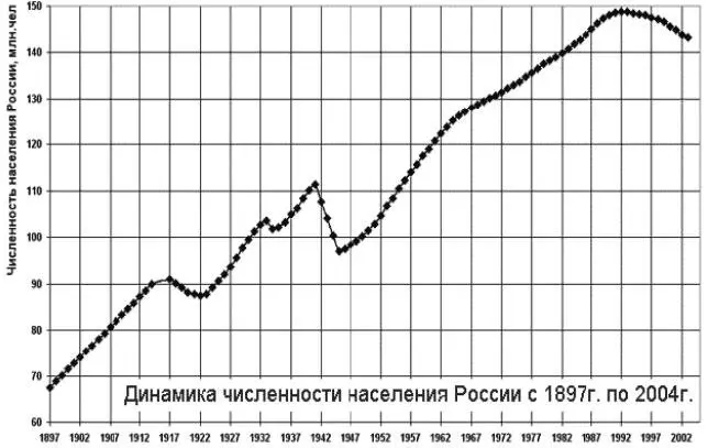 Рис 5 Динамика численности населения в XX в Поскольку основным противником - фото 29