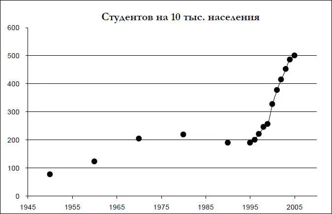 Число студентов вузов на территории РФ в 19702005 гг на 10 000 жителей - фото 33