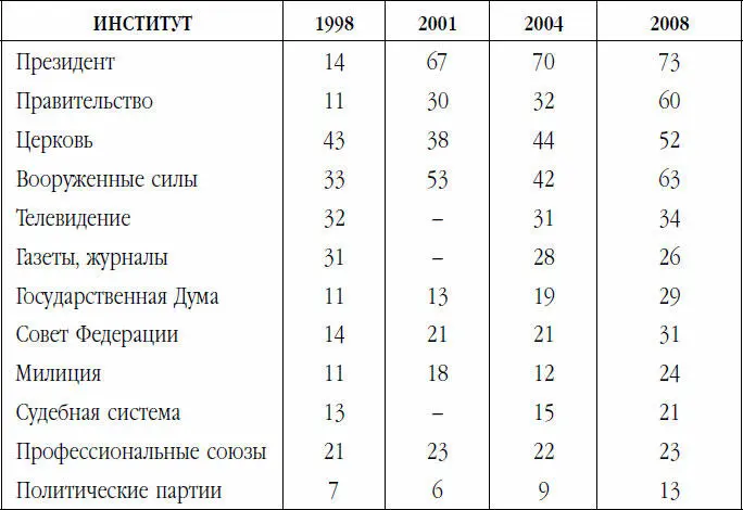 Источник Россия на новом переломе Страх и тревоги Под ред М К Горшкова - фото 34