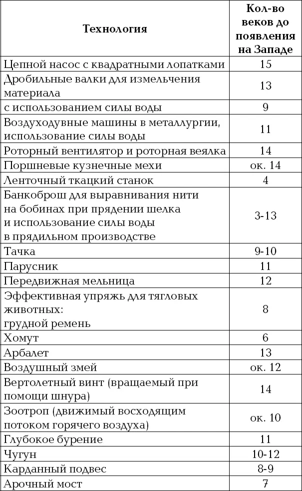 Табл 2 Передача технологий с Запада в Китай В числе не весьма многих - фото 12